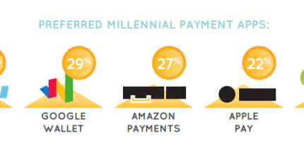 Perferred-millennial-payment-apps